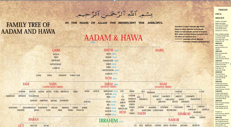 Family Tree of Aadam and Hawa